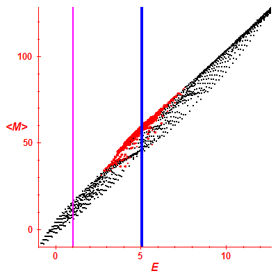 Peres lattice <M>